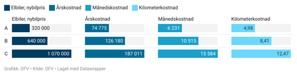 Kostnader pr år elbil i tre prisklasser kjørelengde 15000 km per år