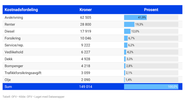 Kostnadsfordeling ved bilhold nybilpris diesel kr 640 000 kjørelengde 15000 km per år