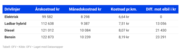 Tabell kostnadssammenligning mot kjørelengde